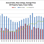 Schreder Brothers real estate group langley surrey bc realtor - Condo & Townhome Market In Langley & Cloverdale Especially Hot In February - annual sales