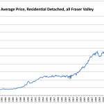 Schreder Brothers real estate group langley surrey bc realtor - Condo & Townhome Market In Langley & Cloverdale Especially Hot In February - average price