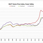 Schreder Brothers real estate group langley surrey bc realtor - Condo & Townhome Market In Langley & Cloverdale Especially Hot In February - home price index