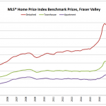 Schreder Brothers real estate group langley surrey bc realtor - Condo & Townhome Market In Langley & Cloverdale Especially Hot In February - home price index benchmark