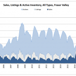 Schreder Brothers real estate group langley surrey bc realtor - Condo & Townhome Market In Langley & Cloverdale Especially Hot In February - sales inventory