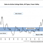 Schreder Brothers Real Estate Group - MARCH 2017 STATISTICS REPORT sales to active listings ratio
