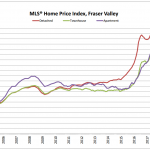 Schreder Brothers Real Estate Group - April 2017 STATISTICS REPORT Fraser Valley MLS home price index