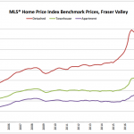 Schreder Brothers Real Estate Group - April 2017 STATISTICS REPORT Fraser Valley - MLS home price index benchmark prices