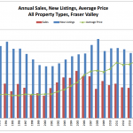 Schreder Brothers Real Estate Group - April 2017 STATISTICS REPORT Fraser Valley annual sales new listings average price