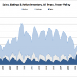 Schreder Brothers Real Estate Group - April 2017 STATISTICS REPORT Fraser Valley sales listings and active inventory