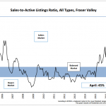 Schreder Brothers Real Estate Group - April 2017 STATISTICS REPORT Fraser Valley sales to active listings ratio